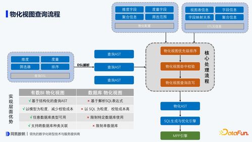 查询时长下降10倍 网易有数BI物化视图的设计要点与内部实践